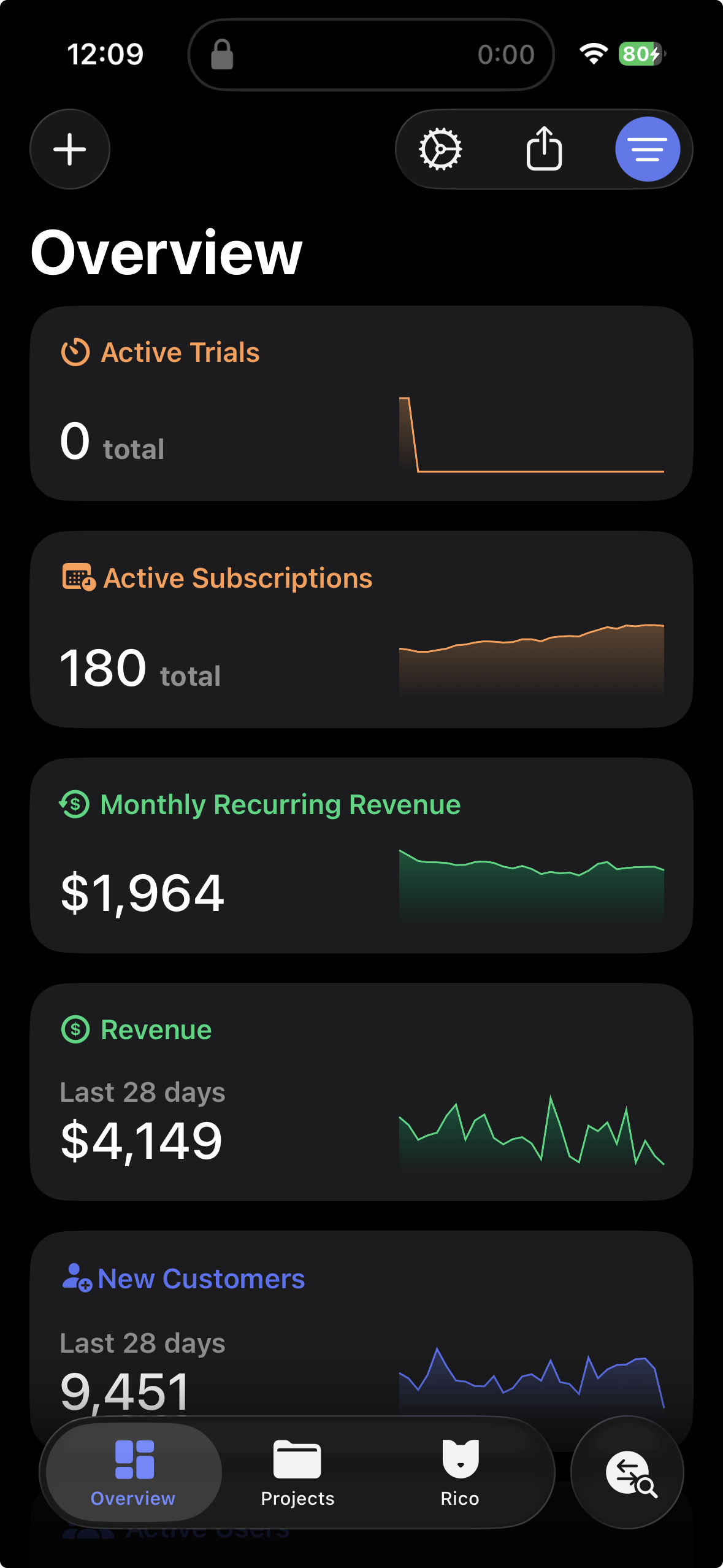 RevenueCat dashboard showing 180 active subscriptions, $1,964 monthly recurring revenue, and $4,149 revenue over the last 28 days
